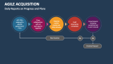 Daily Reports on Progress and Plans in Agile Acquisition - Slide 2