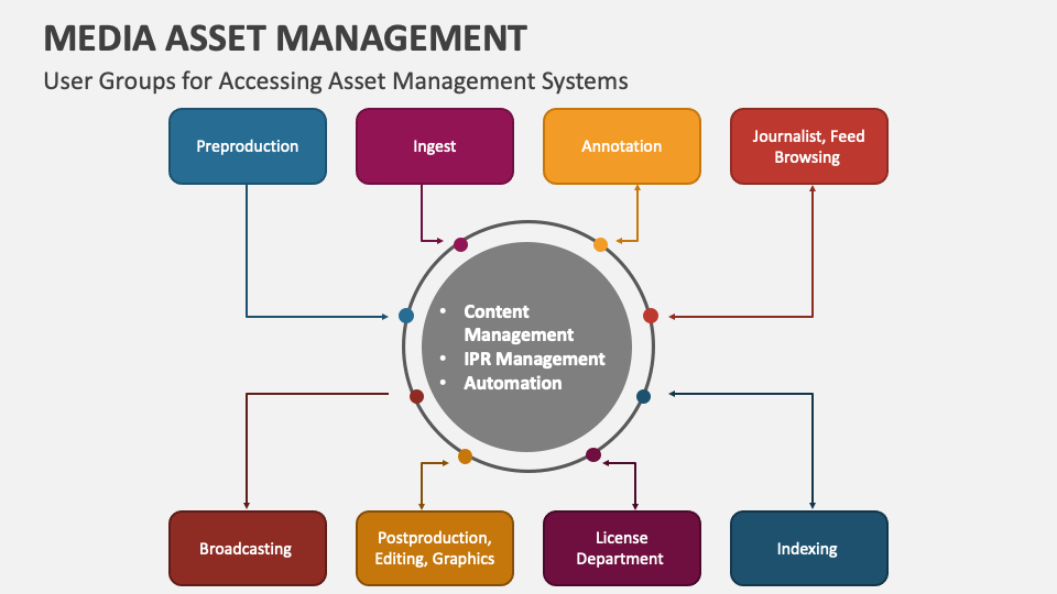 Media Asset Management PowerPoint And Google Slides Template PPT Slides media-asset-management-powerpoint-and-google-slides-template-ppt-slides