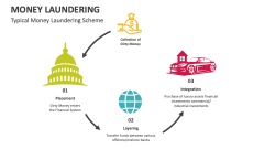 Typical Money Laundering Scheme - Slide 1