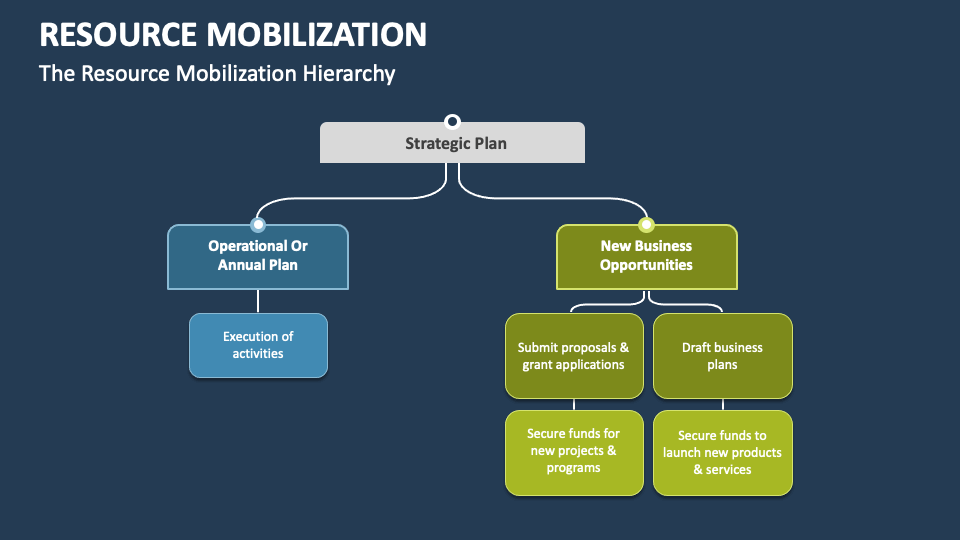 research proposal on resource mobilization