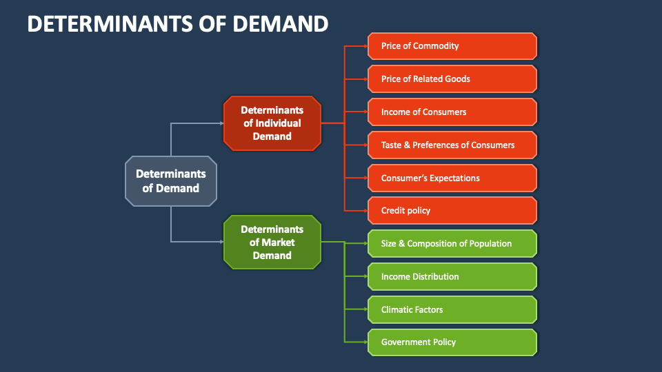 Determinants of Demand PowerPoint and Google Slides Template - PPT Slides