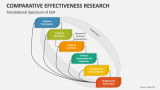 Translational Spectrum of Comparative Effectiveness Research (CER) - Slide 3
