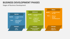 Stages of Business Development - Slide 1