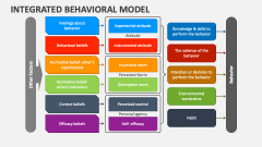 Integrated Behavioral Model - Slide