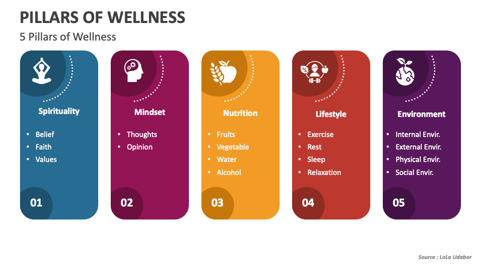 Pillars of Wellness PowerPoint and Google Slides Template PPT Slides