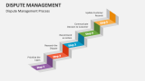 Dispute Management Process - Slide 2