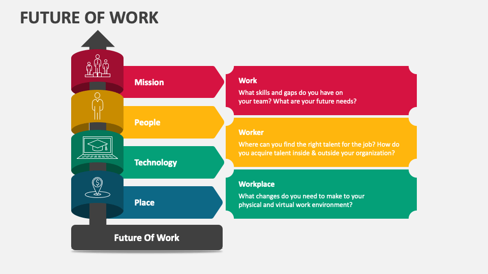 Future of Work PowerPoint and Google Slides Template PPT Slides