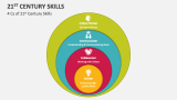 4 Cs of 21st Century Skills - Slide 3
