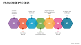 Franchise Process - Slide 4
