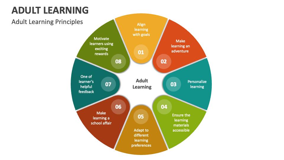 Adult Learning PowerPoint and Google Slides Template - PPT Slides