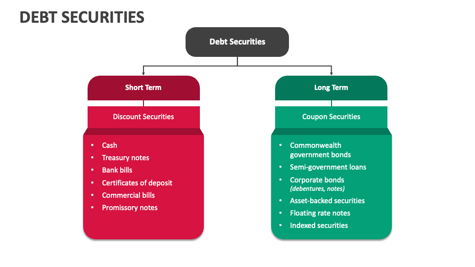 Debt Securities PowerPoint and Google Slides Template - PPT Slides