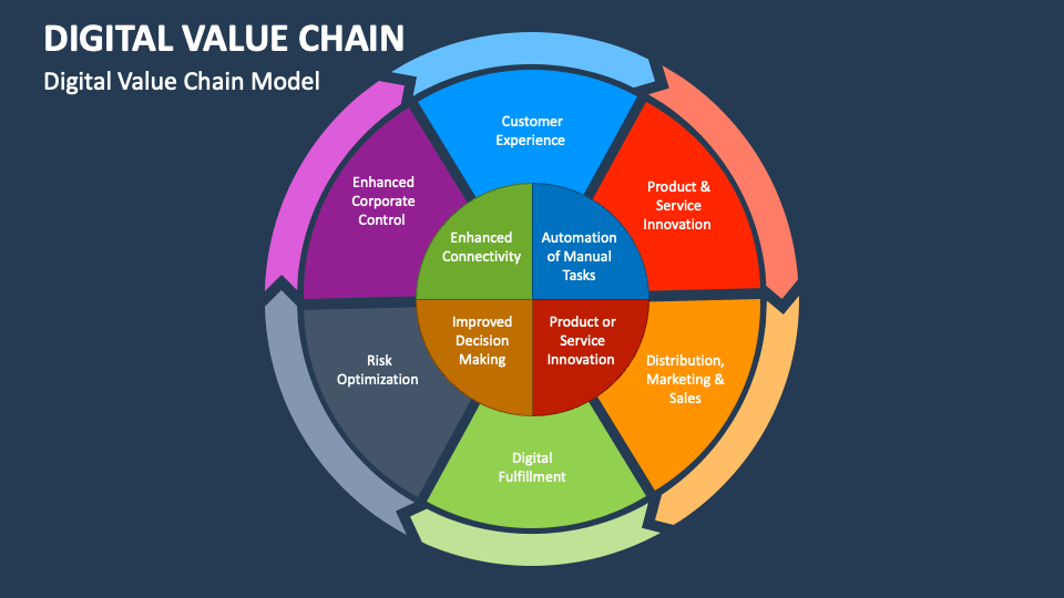 Digital Value Chain PowerPoint Presentation Slides PPT Template