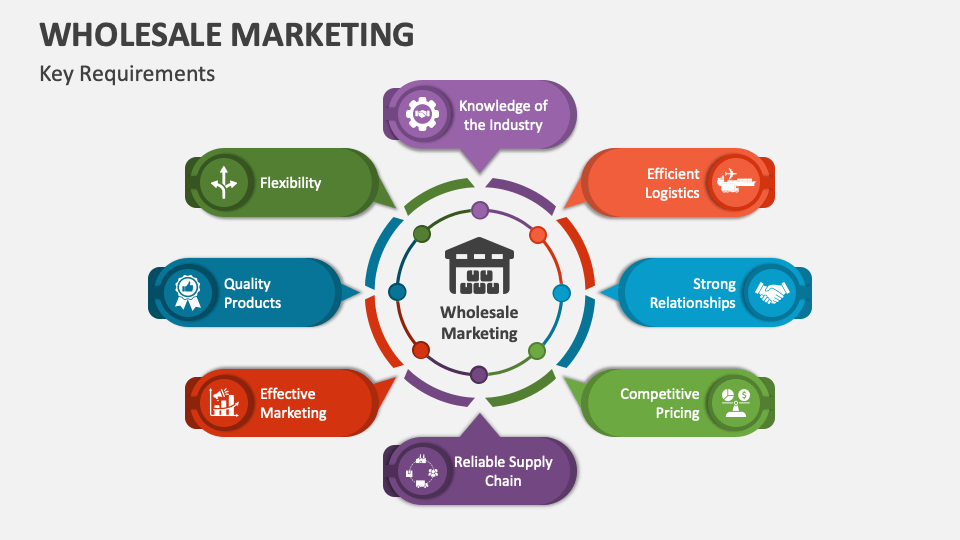 Wholesale Marketing PowerPoint and Google Slides Template PPT Slides
