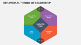 Behavioral Theory of Leadership - Slide 3
