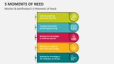 Mosher & Gottfredson's 5 Moments of Need - Slide 1