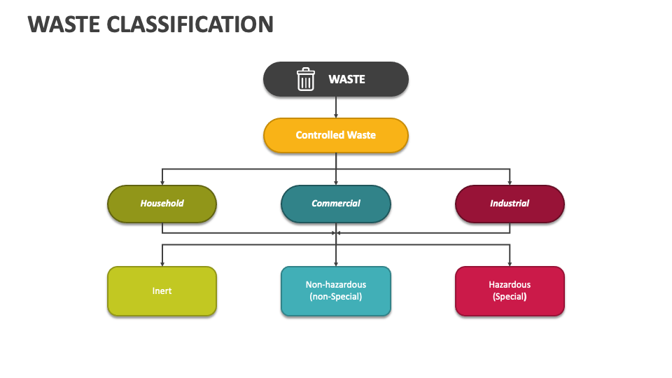 Waste Classification PowerPoint Presentation Slides - PPT Template