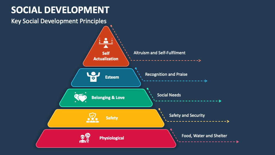 Social development powerpoint and google slides template ppt slides