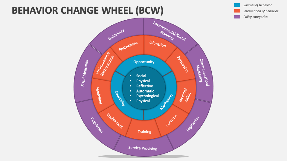 Behavior change wheel bcw powerpoint and google slides template ppt