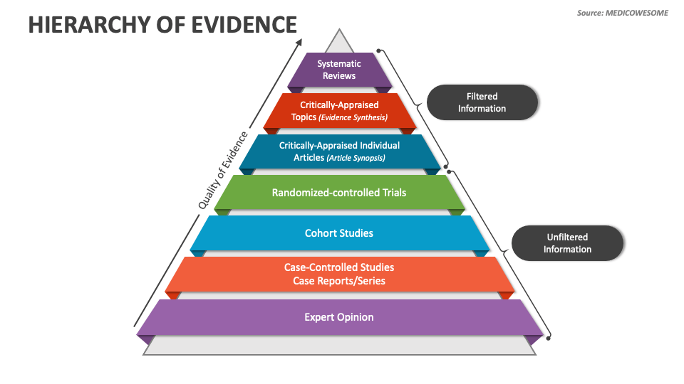 news research evidence