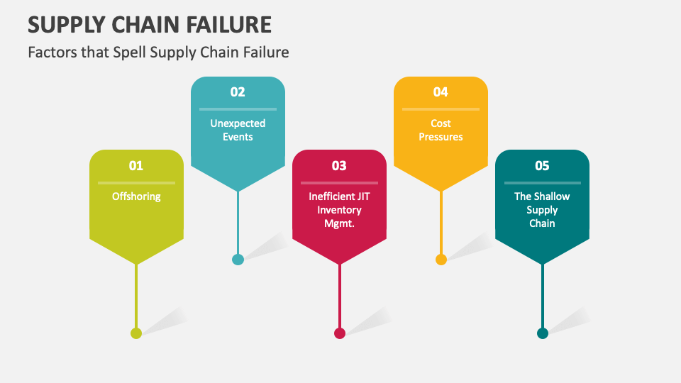 Supply Chain Failure PowerPoint Presentation Slides PPT Template
