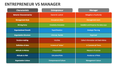 Entrepreneur Vs Manager - Slide 1