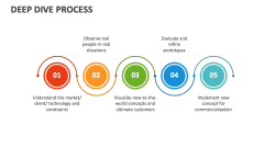 Deep Dive Process - Slide 1