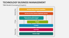 Technology Business Management Model (Conceptual Graphic) - Slide 1