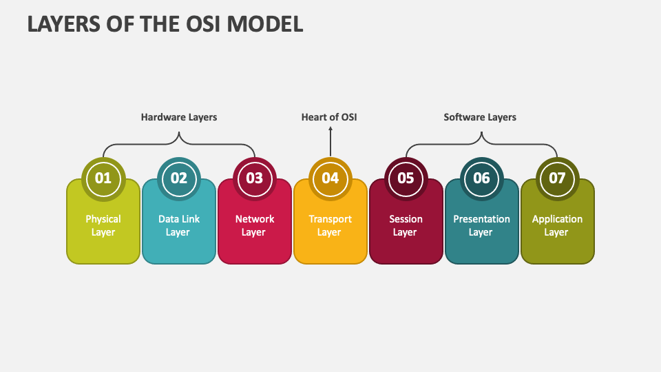 Layers of the OSI Model PowerPoint Presentation Slides - PPT Template