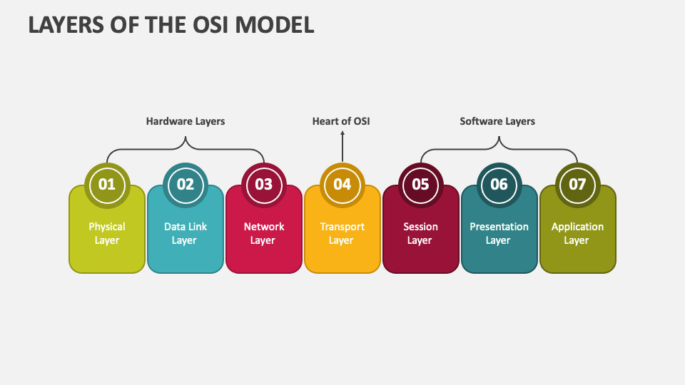 osi model powerpoint presentation free download