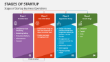 Stages of Startup Business Operations - Slide 4