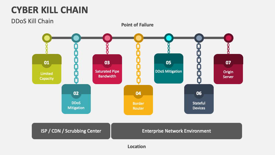 Prevention is the best medicine: Apply the cyber kill chain | Akamai