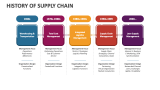 History of Supply Chain - Slide 2