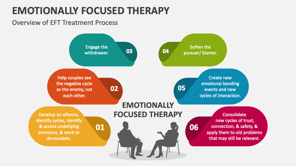 Emotionally Focused Therapy PowerPoint and Google Slides Template PPT