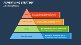 Advertising Process Strategy - Slide 3