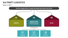 What is 3rd Party Logistics? - Slide 1