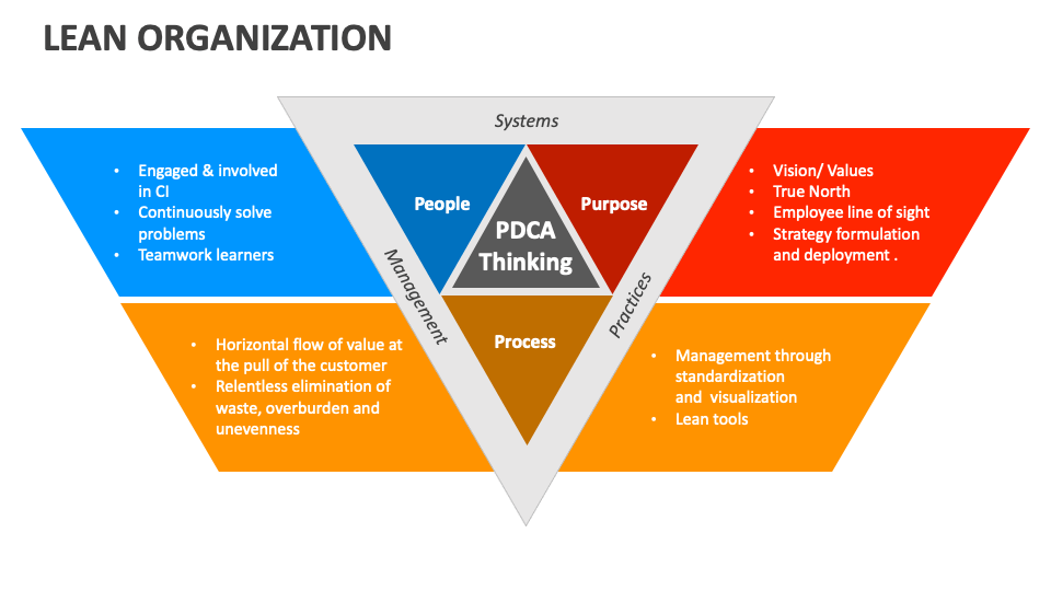 Lean Organization PowerPoint and Google Slides Template - PPT Slides