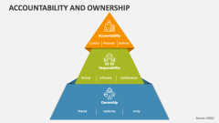 Accountability and Ownership PowerPoint Presentation Slides - PPT Template