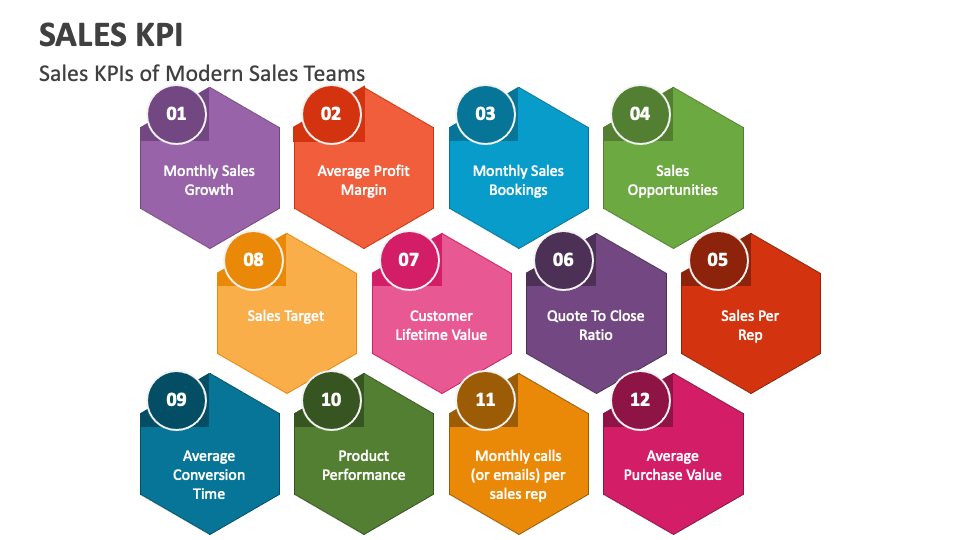Sales KPI PowerPoint Presentation Slides PPT Template