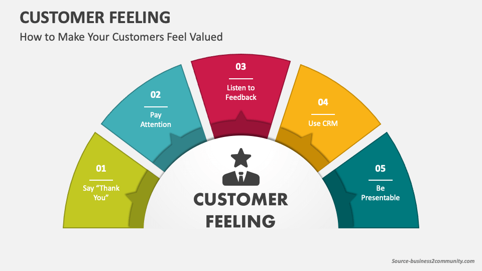 How To Make Customers Feel Valued And Appreciated Customer Feeling PowerPoint and Google Slides Template - PPT Slides