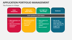 The Application Portfolio Management Process in 4 Steps - Slide 1