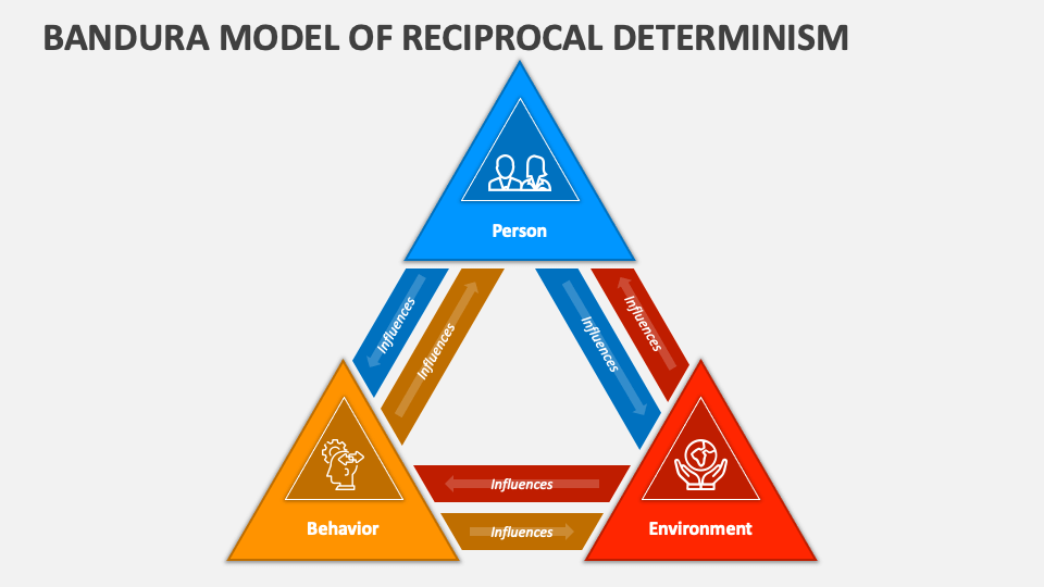 Bandura Model of Reciprocal Determinism PowerPoint Presentation