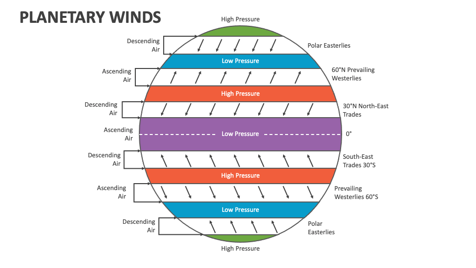 Planetary Winds PowerPoint Presentation Slides - PPT Template