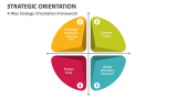 4-Way Strategy Orientation Framework - Slide 4