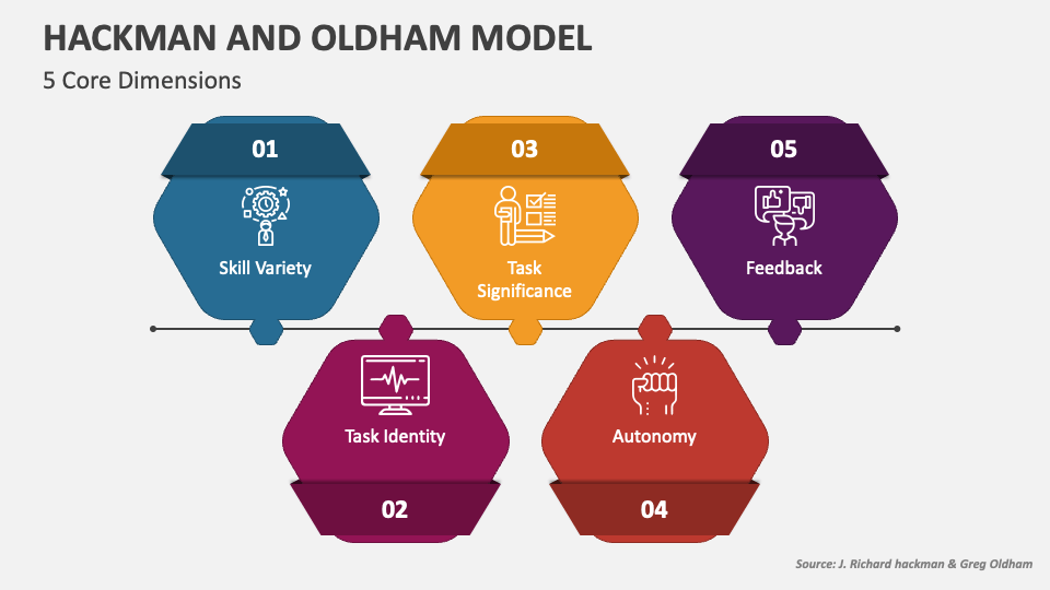Hackman and oldham model powerpoint and google slides template ppt slides