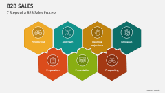 7 Steps of a B2B Sales Process - Slide 1