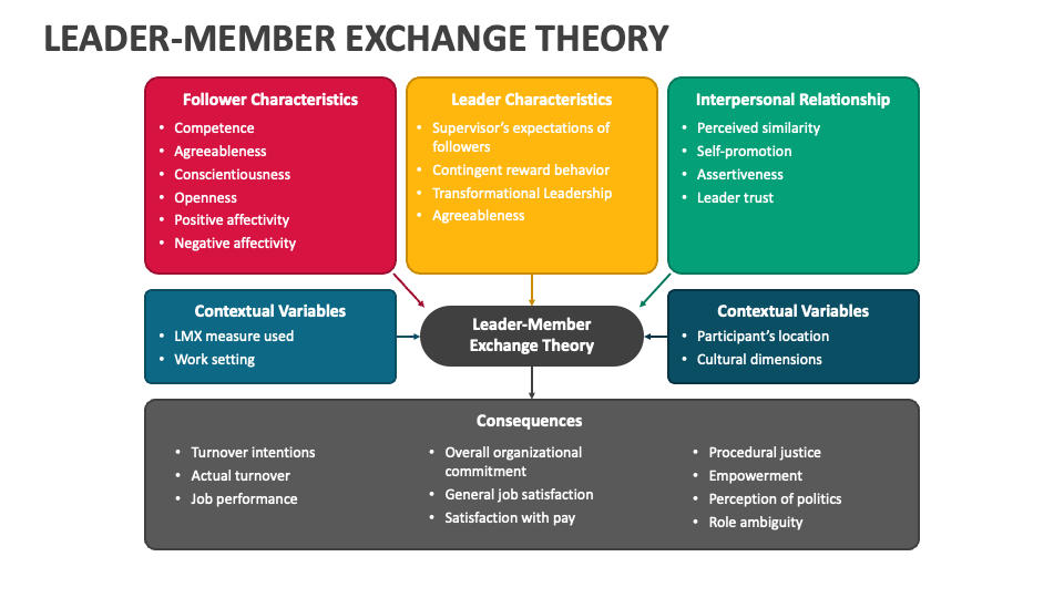LeaderMember Exchange Theory PowerPoint and Google Slides Template