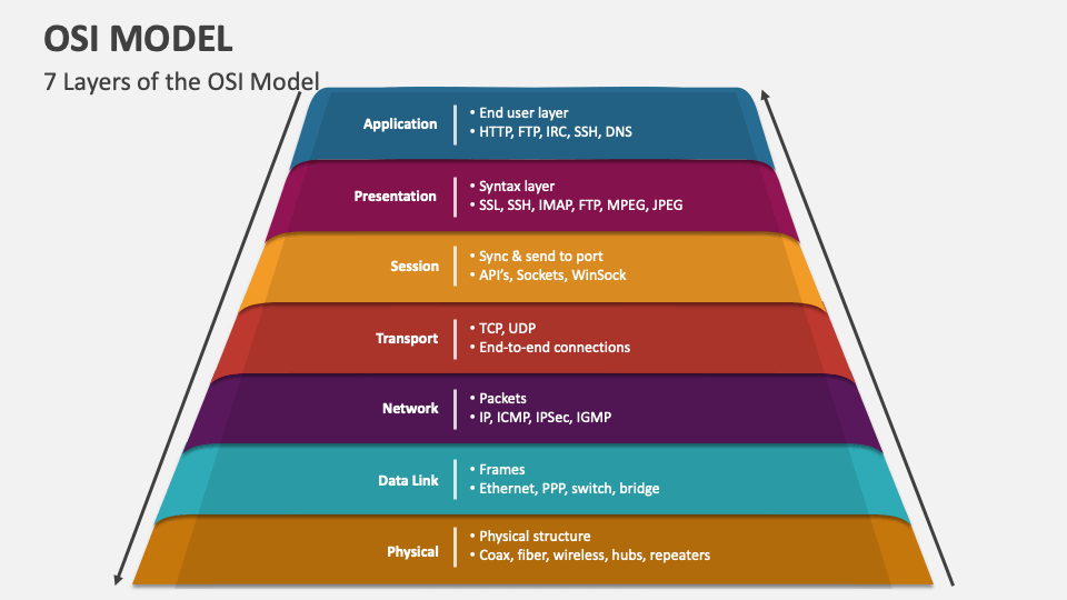 OSI Model PowerPoint Presentation Slides - PPT Template
