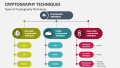 Types of Cryptography Techniques - Slide 1