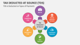 Tax Deduction at Source (TDS) is Deducted on Types of Payments - Slide 3