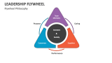 Leadership Flywheel Philosophy - Slide 3